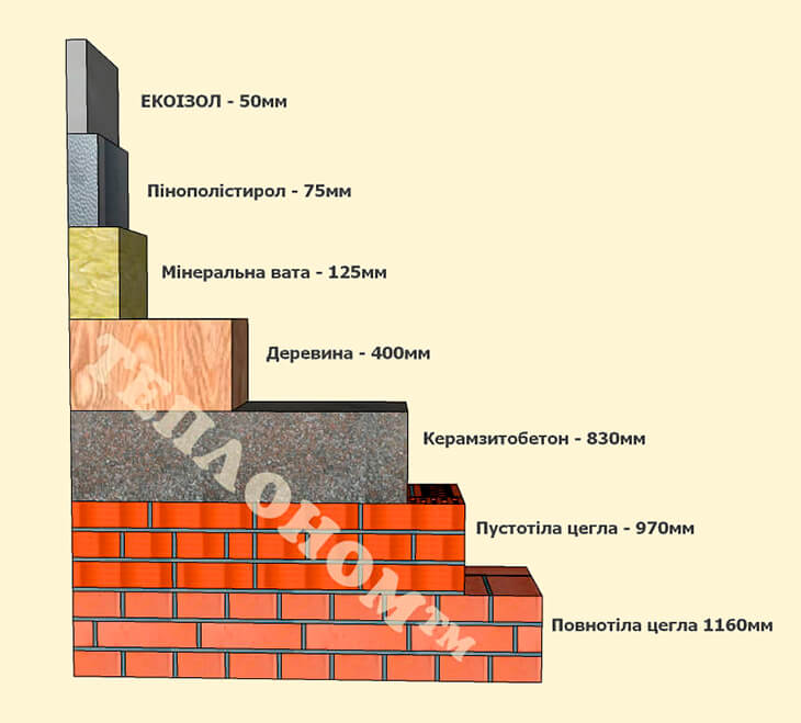 Порівняльна схема ефективності теплоізоляції приміщень екоізолом