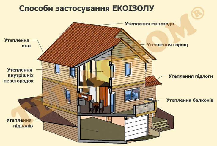 Способи застосування ЕКОІЗОЛУ